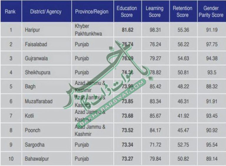 تعلیمی درجہ بندی میں سوات چھیاسیوں نمبر پرآگیا