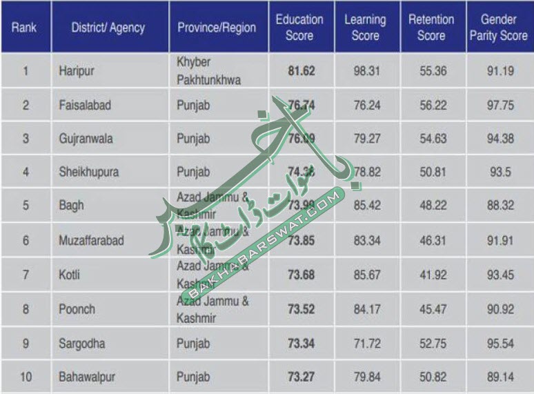 تعلیمی درجہ بندی میں سوات چھیاسیوں نمبر پرآگیا