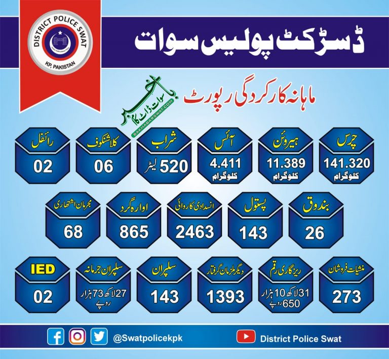 سوات،نئے ڈی پی اُو کی ایک ماہ کی کارروائی رپورٹ جاری