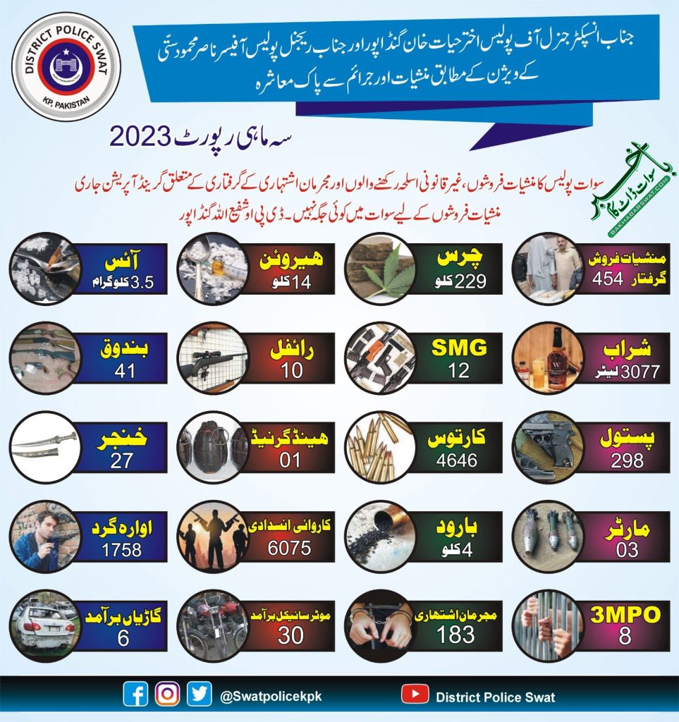 سوات پولیس کی جانب سے تین ماہ کی رپورٹ جاری